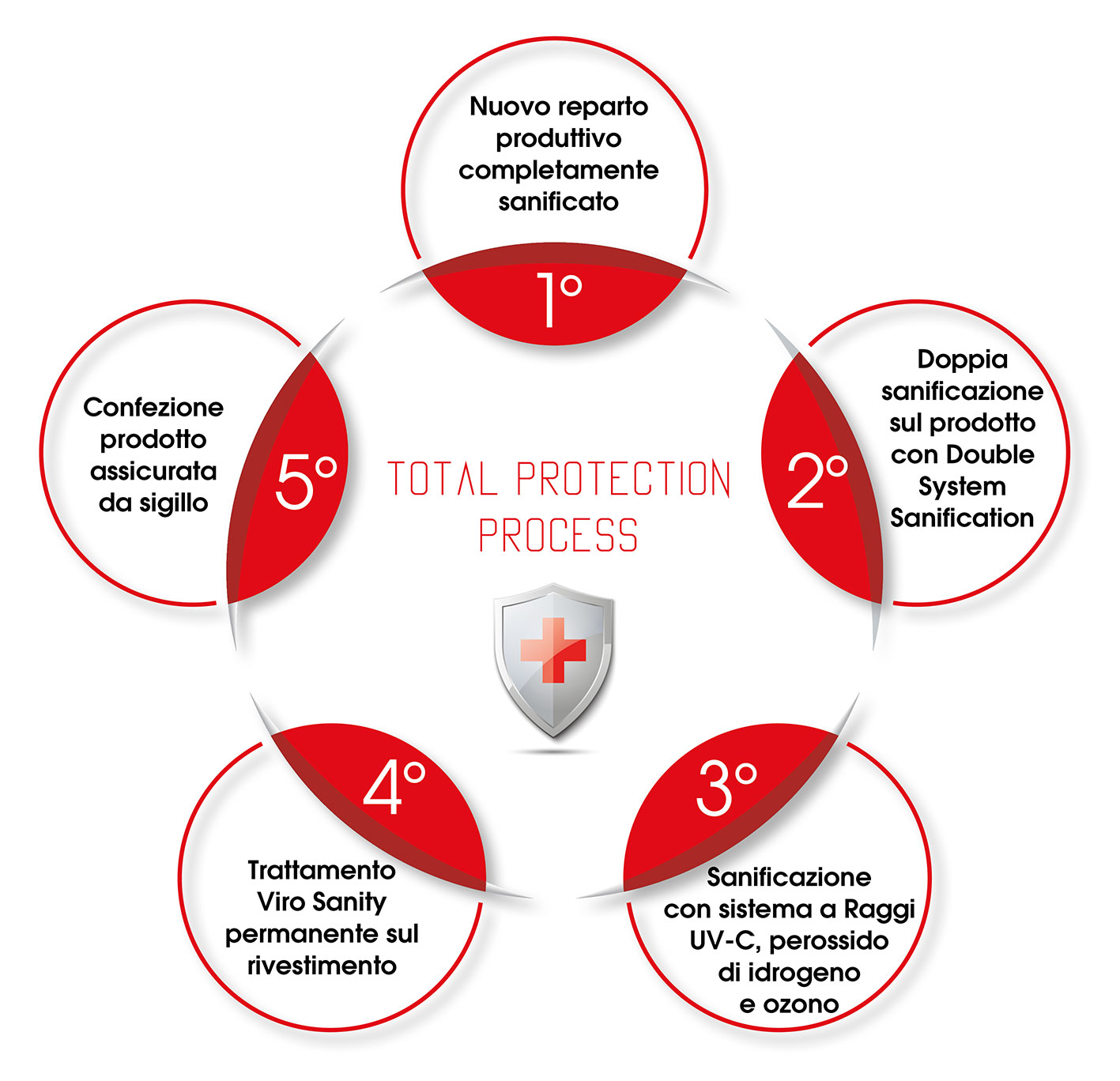 grafico-processo-di-sanificazione grafico-processo-di-sanificazione